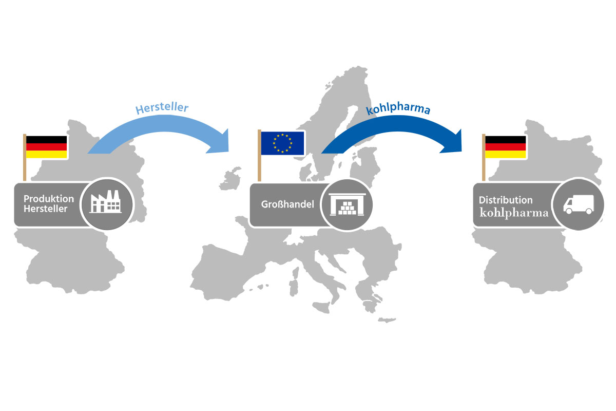 Was sind Reimport-Medikamente Graphik